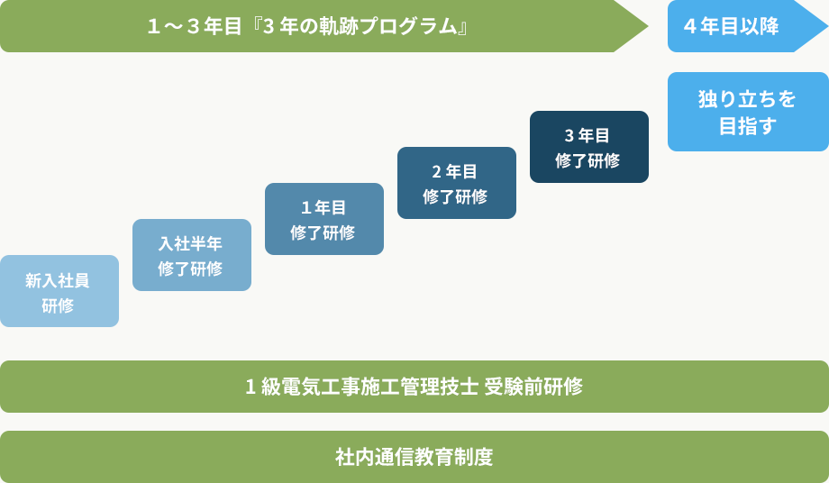 １～３年目『3年の軌跡プログラム』新入社員 研修 入社半年 修了研修 １年目 修了研修 2年目 修了研修 3年目 修了研修 ４年目以降 独り立ちを目指す 電気施工管理技士１級受験前研修 社内通信教育制度 